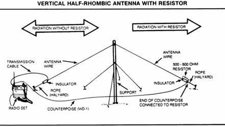 Field Deployment of Wire Antennas, by Green Mountain Shooter
